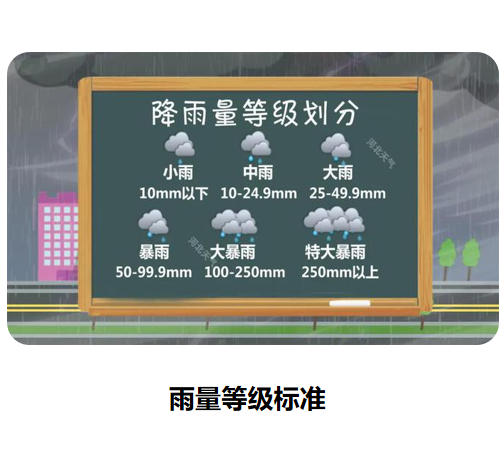 雨量等級標準